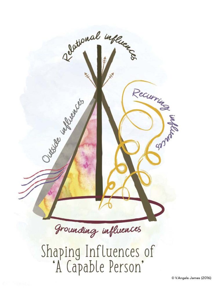 a Capable Child Early Years Study